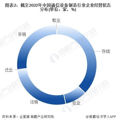 收藏 2022年中國通信設(shè)備制造行業(yè)企業(yè)大數(shù)據(jù)全景圖譜 附企業(yè)數(shù)量 企業(yè)競(jìng)爭(zhēng) 企業(yè)投融資等