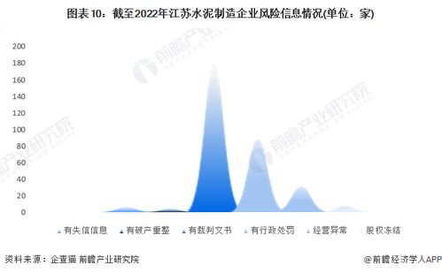 收藏 2023年江蘇省水泥制造企業(yè)大數(shù)據(jù)全景分析 附企業(yè)數(shù)量 企業(yè)競(jìng)爭(zhēng) 企業(yè)投融資等